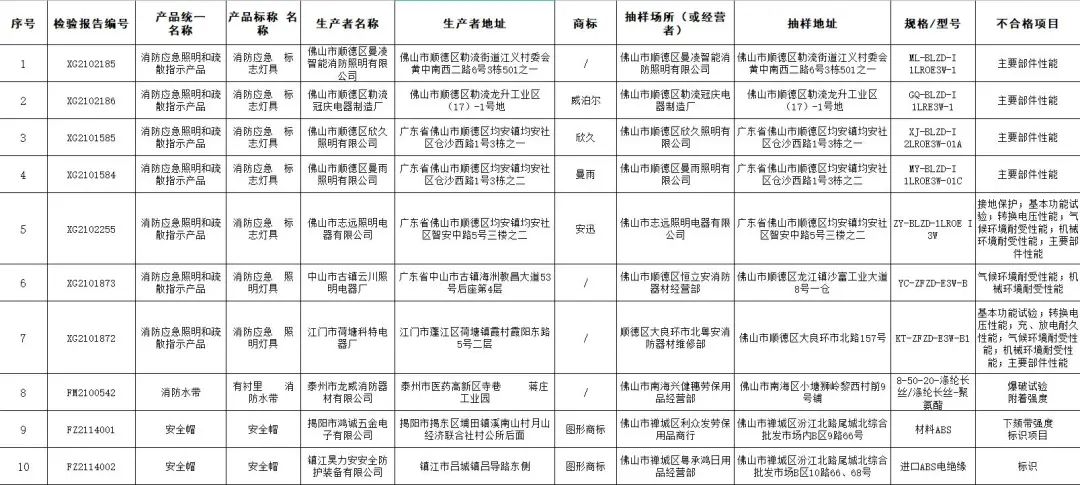 廣東省佛山市抽檢：7款消防應急照明和疏散指示產(chǎn)品不合格