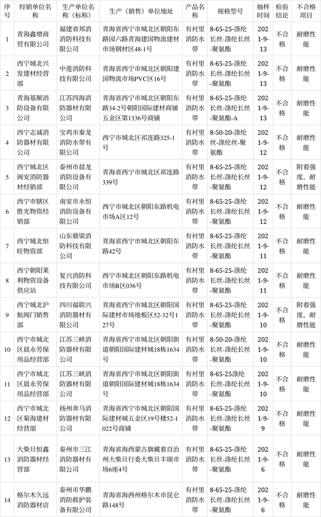 青海監(jiān)管局：關(guān)于2021年消防器材產(chǎn)品質(zhì)量省級監(jiān)督抽查情況的通報