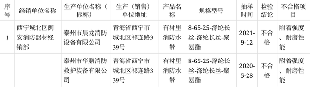 青海監(jiān)管局：關(guān)于2021年消防器材產(chǎn)品質(zhì)量省級監(jiān)督抽查情況的通報