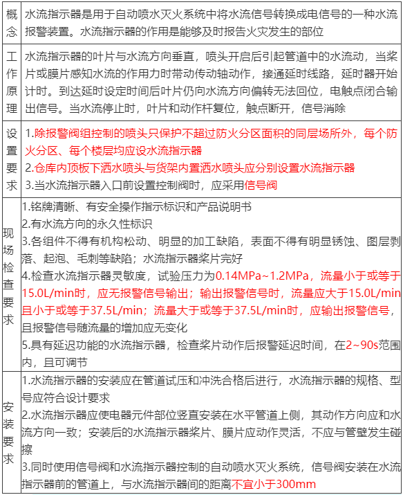水流報警裝置、末端試水裝置、報警閥知識點