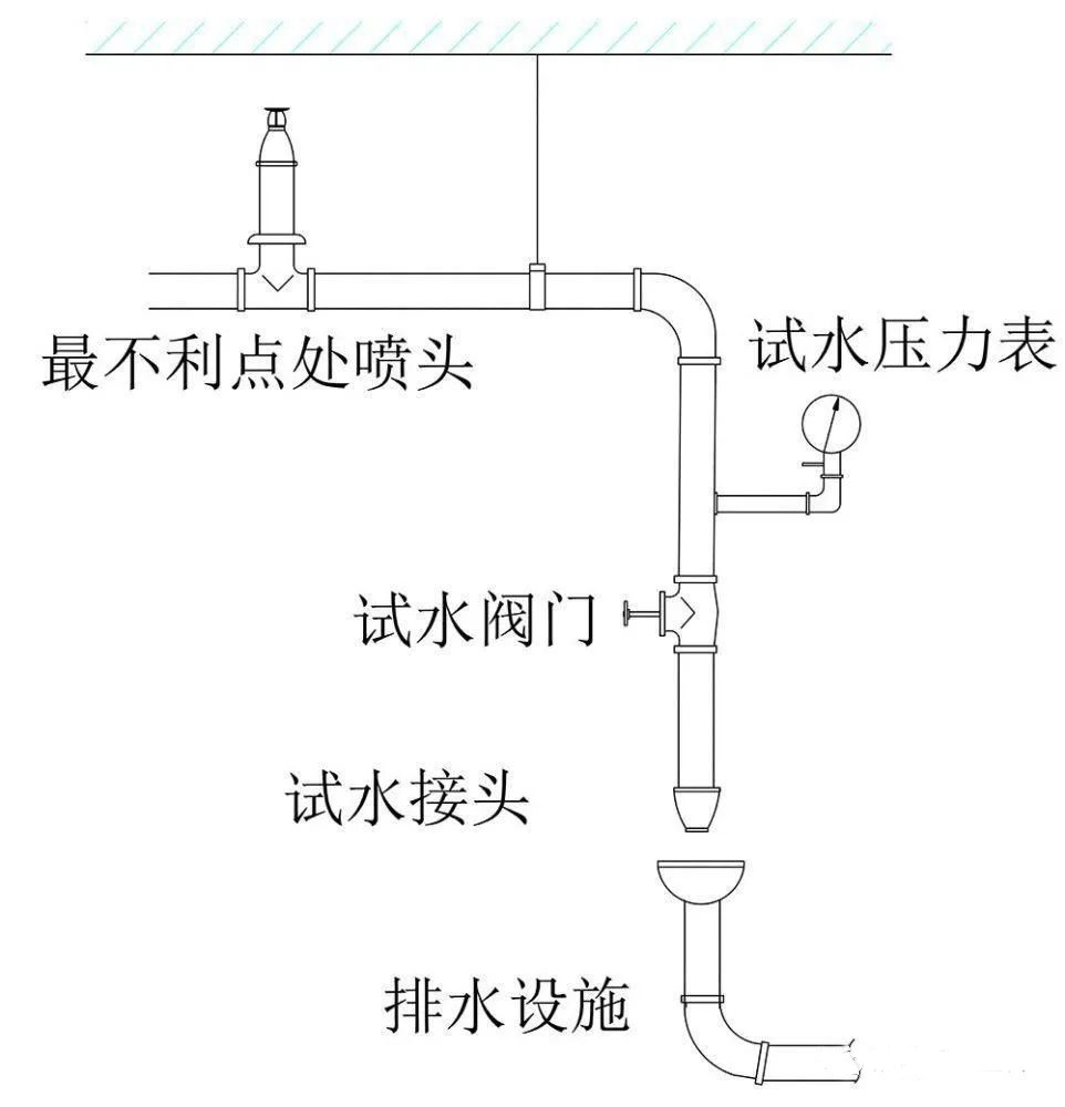 水流報警裝置、末端試水裝置、報警閥知識點