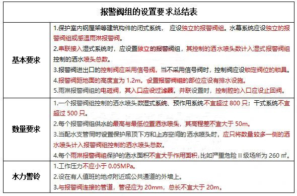 水流報警裝置、末端試水裝置、報警閥知識點