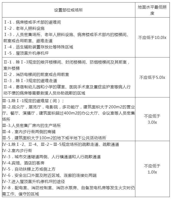 知識(shí)分享：疏散照明地面水平最低照度&備用電源連續(xù)工作時(shí)間！