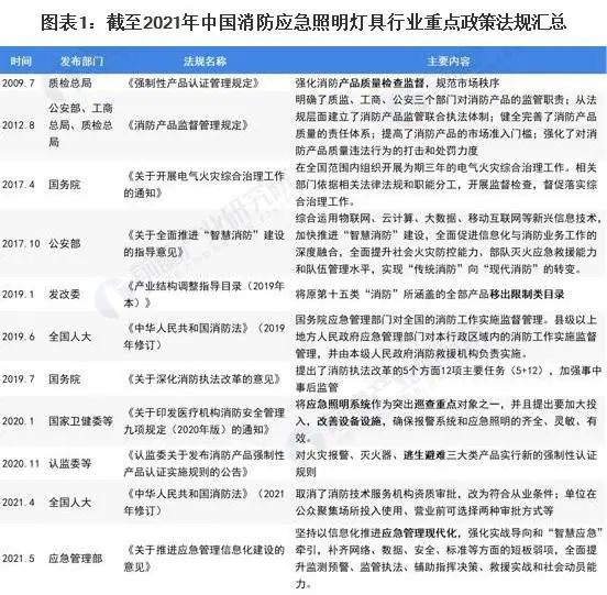 2022年中國(guó)消防應(yīng)急照明燈具市場(chǎng)報(bào)告