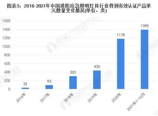 2022年中國(guó)消防應(yīng)急照明燈具市場(chǎng)報(bào)告