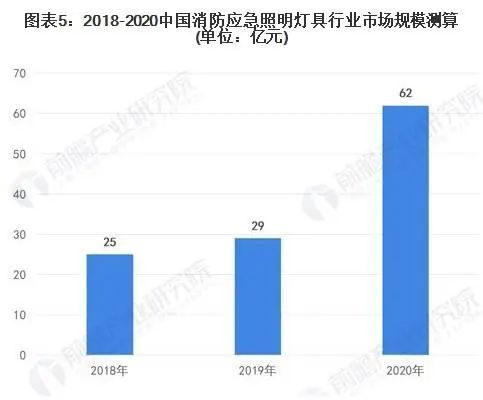 2022年中國(guó)消防應(yīng)急照明燈具市場(chǎng)報(bào)告