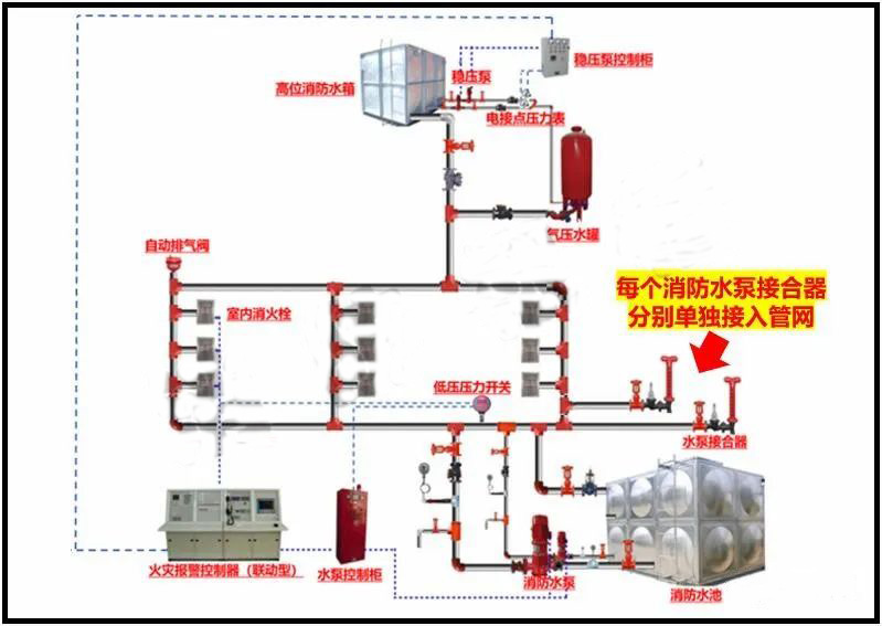 分享 | 消防水泵接合器可以共管安裝么？