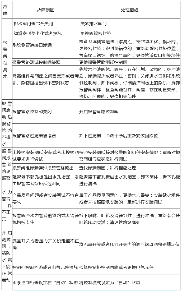 知識(shí)分享：自動(dòng)噴水滅火系統(tǒng)故障分析處理！