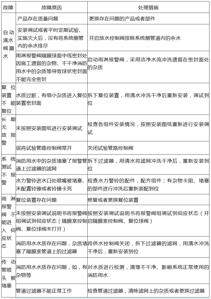 知識(shí)分享：自動(dòng)噴水滅火系統(tǒng)故障分析處理！