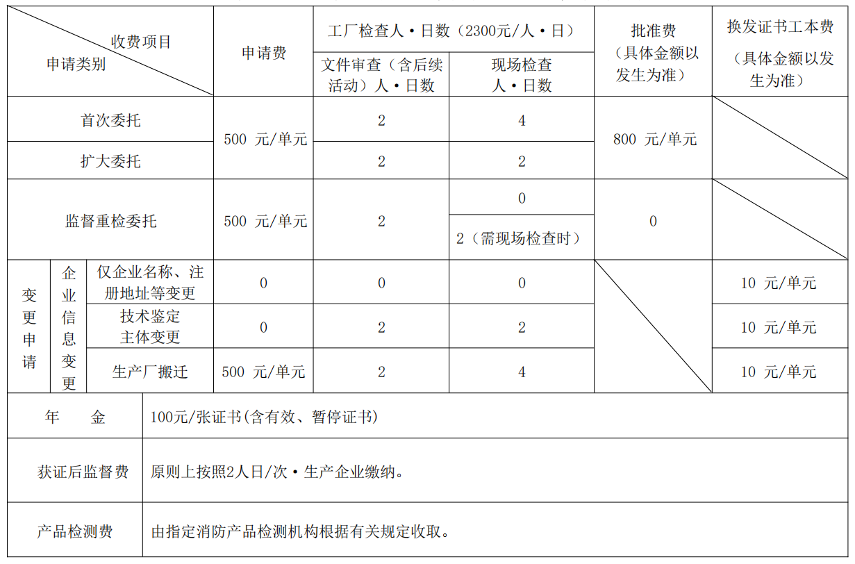 消防產品技術鑒定業務項目基本收費標準