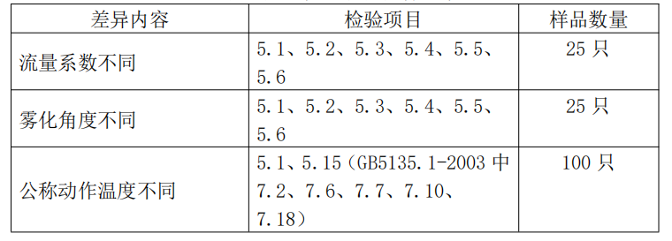 自動(dòng)噴水滅火系統(tǒng)之水霧噴頭產(chǎn)品檢驗(yàn)要求