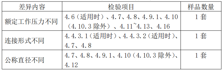 自動噴水滅火系統(tǒng)之濕式報警閥產(chǎn)品檢驗要求