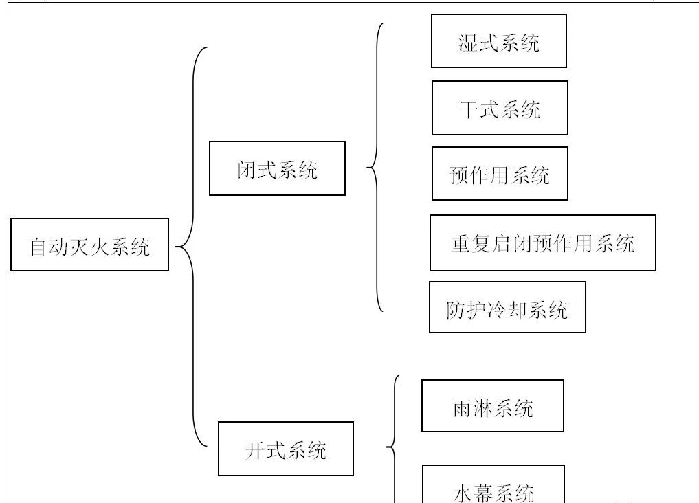 自動(dòng)噴水滅火系統(tǒng)