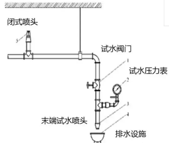 自動(dòng)噴水滅火系統(tǒng)審查驗(yàn)收注意事項(xiàng)！