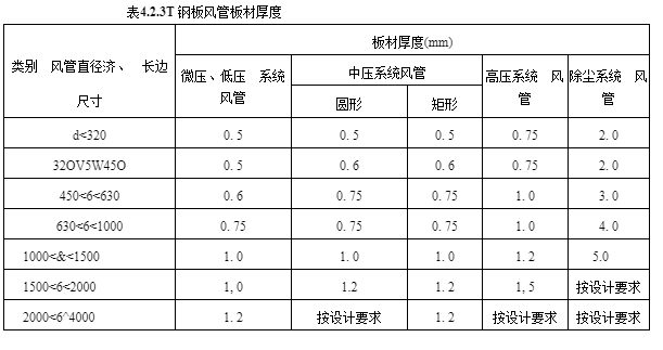 金屬風(fēng)管厚度如何規(guī)定？
