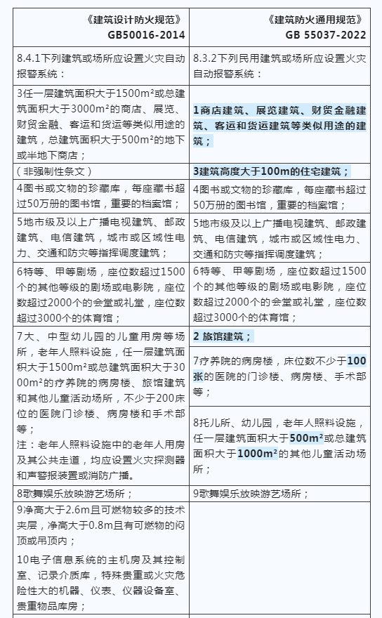 建筑防火新國標發布，報警系統強制應用范圍再拓展！