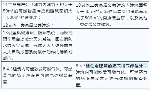 建筑防火新國標發布，報警系統強制應用范圍再拓展！
