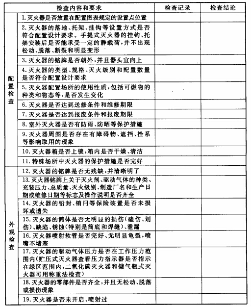 滅火器列入國家重點監管！滅火器檢修到底是“3+1”還是“5+2”？