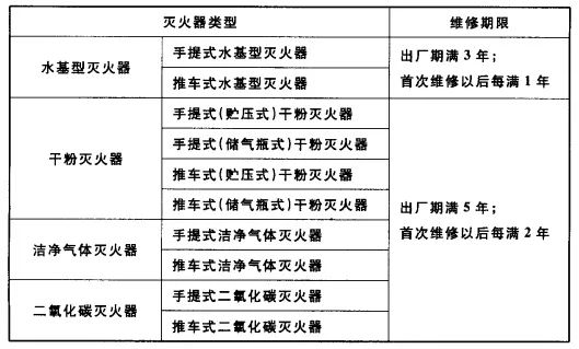 滅火器列入國家重點監管！滅火器檢修到底是“3+1”還是“5+2”？