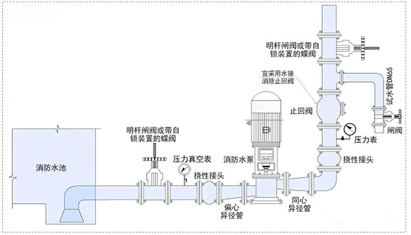 消防水泵壓力表怎么設置？都有什么要求？