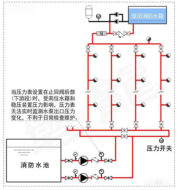 消防水泵壓力表怎么設置？都有什么要求？