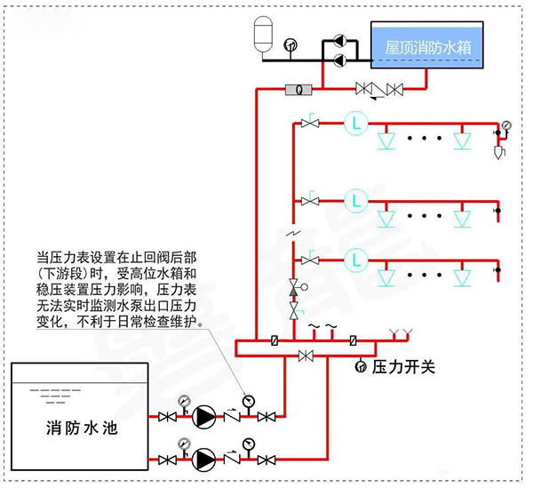 消防水泵壓力表怎么設置？都有什么要求？
