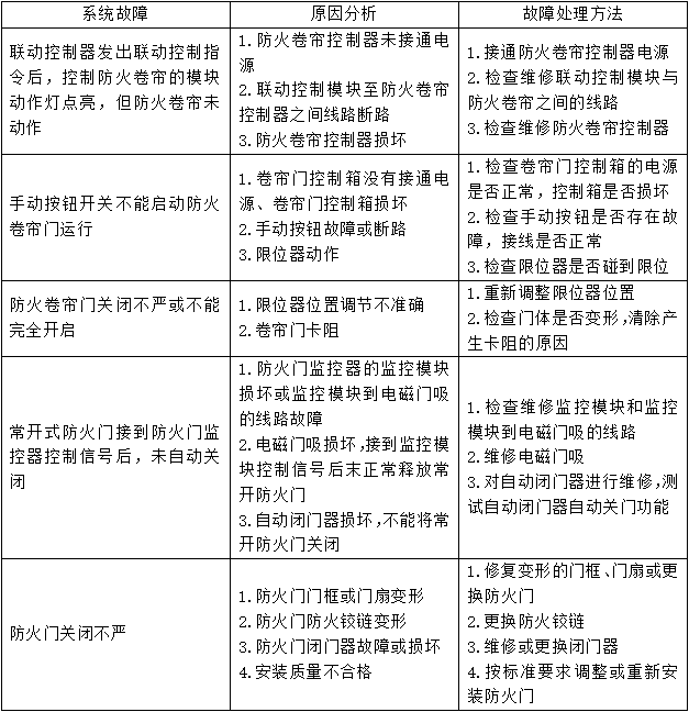 防火卷簾、防火門、防火窗知識點匯總
