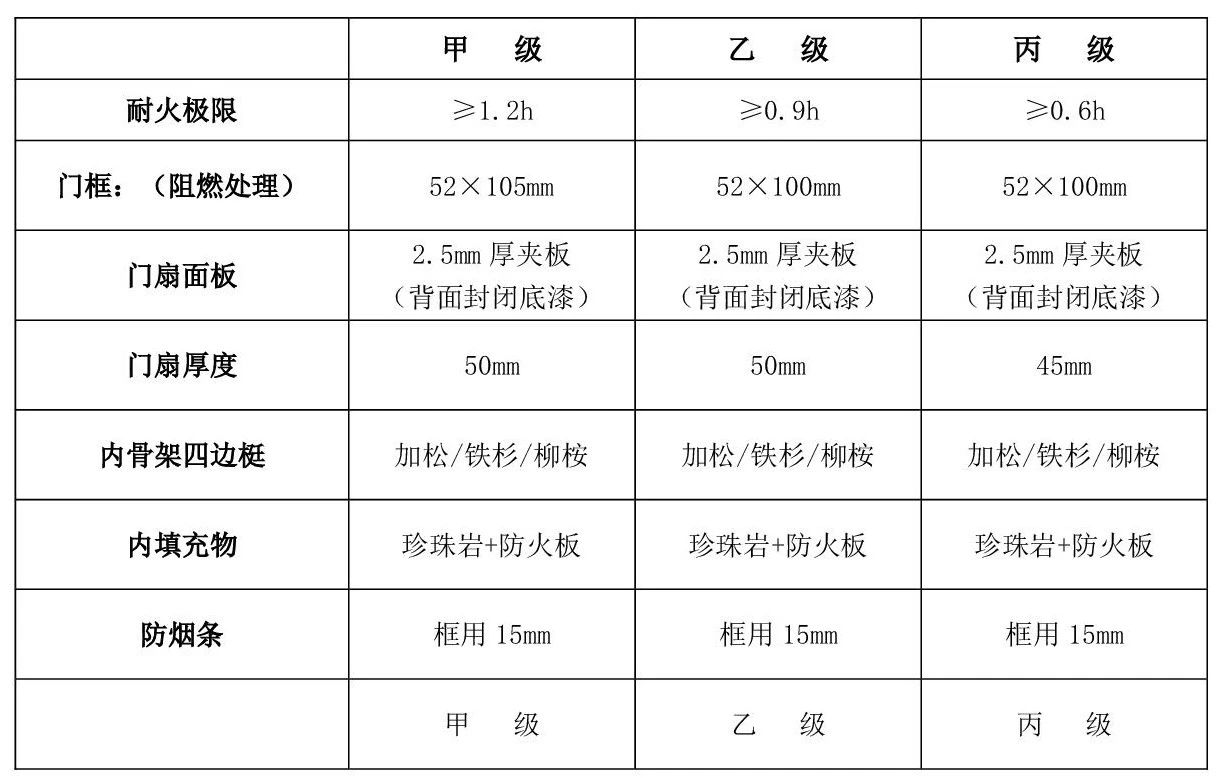 防火門的分類有哪些？