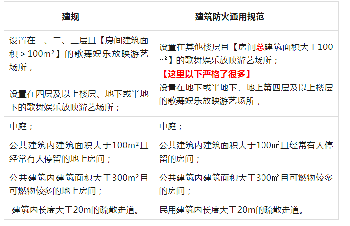 《排煙系統(tǒng)設(shè)置場所》的有變化哦