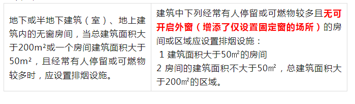 《排煙系統(tǒng)設(shè)置場所》的有變化哦