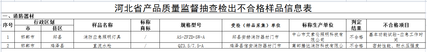 河北省級抽檢！2批次消防器材不合格
