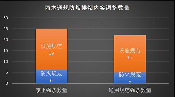 防排煙內容都改了哪些？防火通規與消防通規防排煙對比匯總