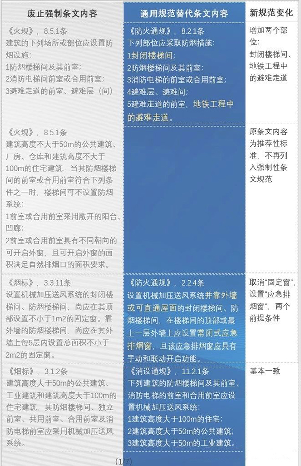 防排煙內容都改了哪些？防火通規與消防通規防排煙對比匯總