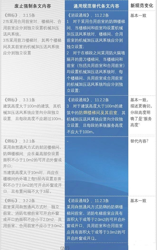 防排煙內容都改了哪些？防火通規與消防通規防排煙對比匯總
