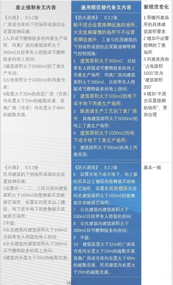防排煙內容都改了哪些？防火通規與消防通規防排煙對比匯總