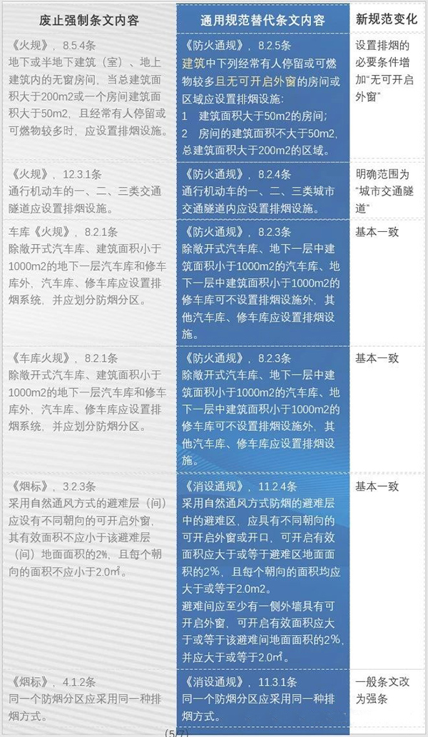 防排煙內容都改了哪些？防火通規與消防通規防排煙對比匯總