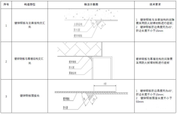 【消防驗(yàn)收】地方標(biāo)準(zhǔn)要求這個(gè)領(lǐng)域施工驗(yàn)收需執(zhí)行團(tuán)體標(biāo)準(zhǔn)！