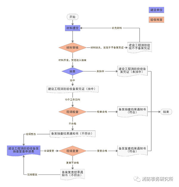 消防驗收備案抽查結果為“未抽中”，是否表示驗收合格？
