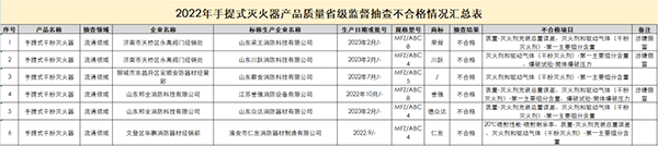 山東省抽檢滅火器：44批次合格，6批次不合格
