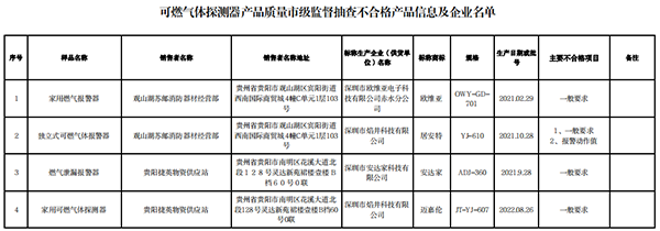 貴陽市抽查10批次可燃氣體探測器產品，4批次不合格！