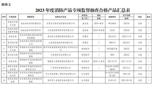 寧夏回族自治區(qū)抽查120批次消防產(chǎn)品，合格97批次，不合格23批次！