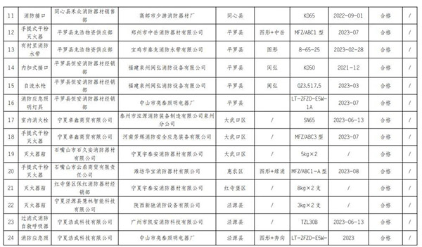 寧夏回族自治區(qū)抽查120批次消防產(chǎn)品，合格97批次，不合格23批次！