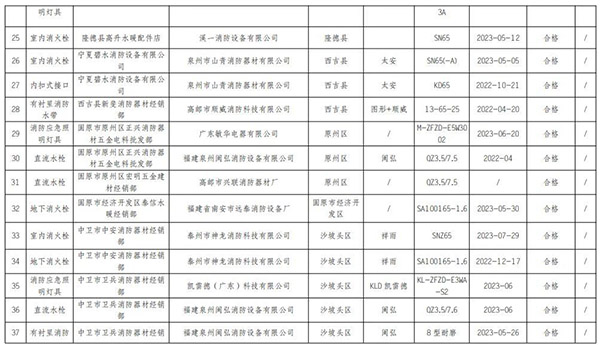 寧夏回族自治區(qū)抽查120批次消防產(chǎn)品，合格97批次，不合格23批次！