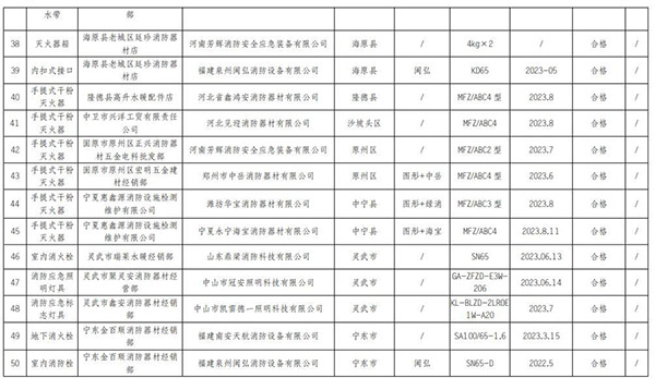 寧夏回族自治區(qū)抽查120批次消防產(chǎn)品，合格97批次，不合格23批次！