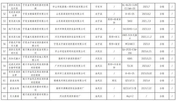 寧夏回族自治區(qū)抽查120批次消防產(chǎn)品，合格97批次，不合格23批次！