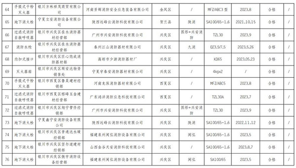 寧夏回族自治區(qū)抽查120批次消防產(chǎn)品，合格97批次，不合格23批次！