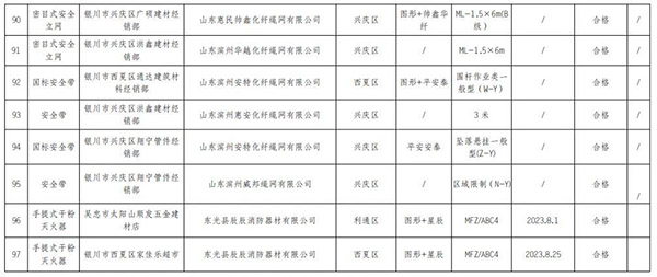 寧夏回族自治區(qū)抽查120批次消防產(chǎn)品，合格97批次，不合格23批次！