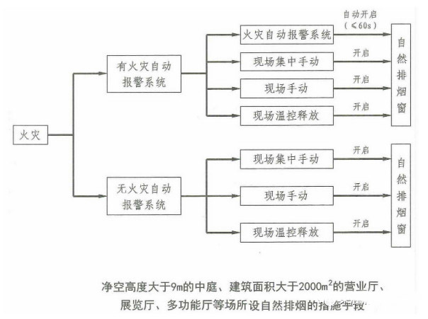 防煙系統和排煙系統數據對比