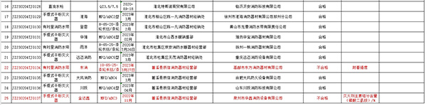 不合格率12%，安徽省淮北市抽查25批次消防產(chǎn)品，3批次不合格！