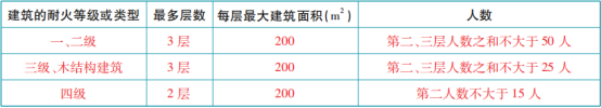 關(guān)于安全出口和疏散門知識點的匯總！